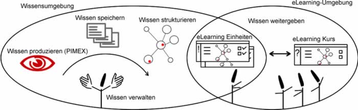 Wissens- und eLearning-Umgebung - 216641.3 Wissens- und eLearning-Umgebung - 216641.3